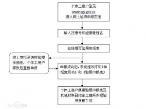 探讨2023个体工商户营业执照年检网上申报流程介绍