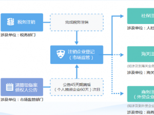 静安电商公司注销需要多少钱？